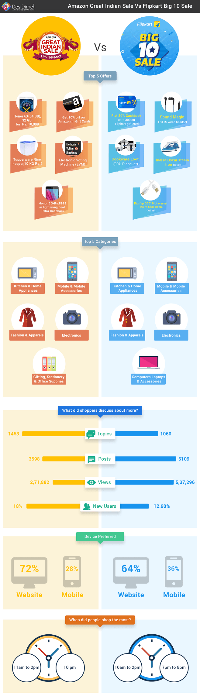 Amazon-Flipkart-Infographic