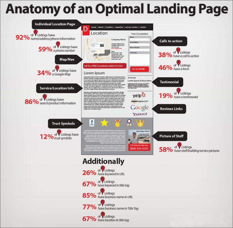 tips you can follow for a perfect landing page