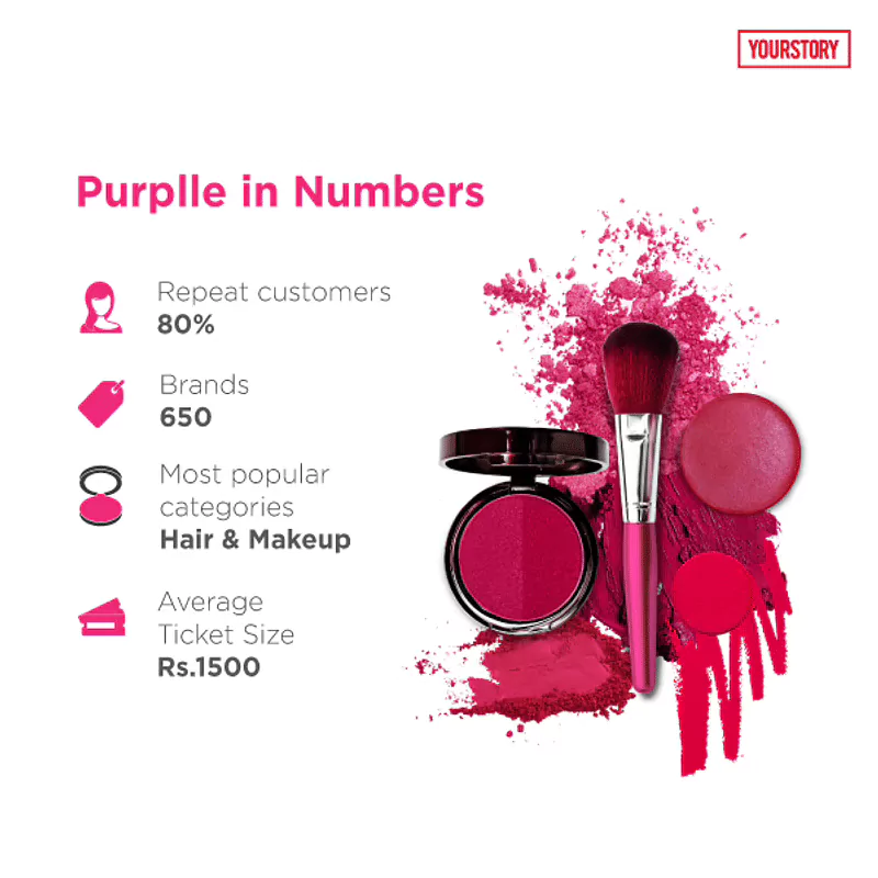 Case Study - Purplle in Numbers