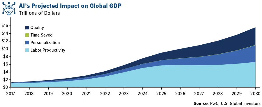 AI Project impact on global GDP by 2030