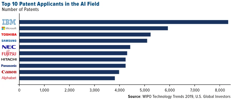 Industry in the AI field