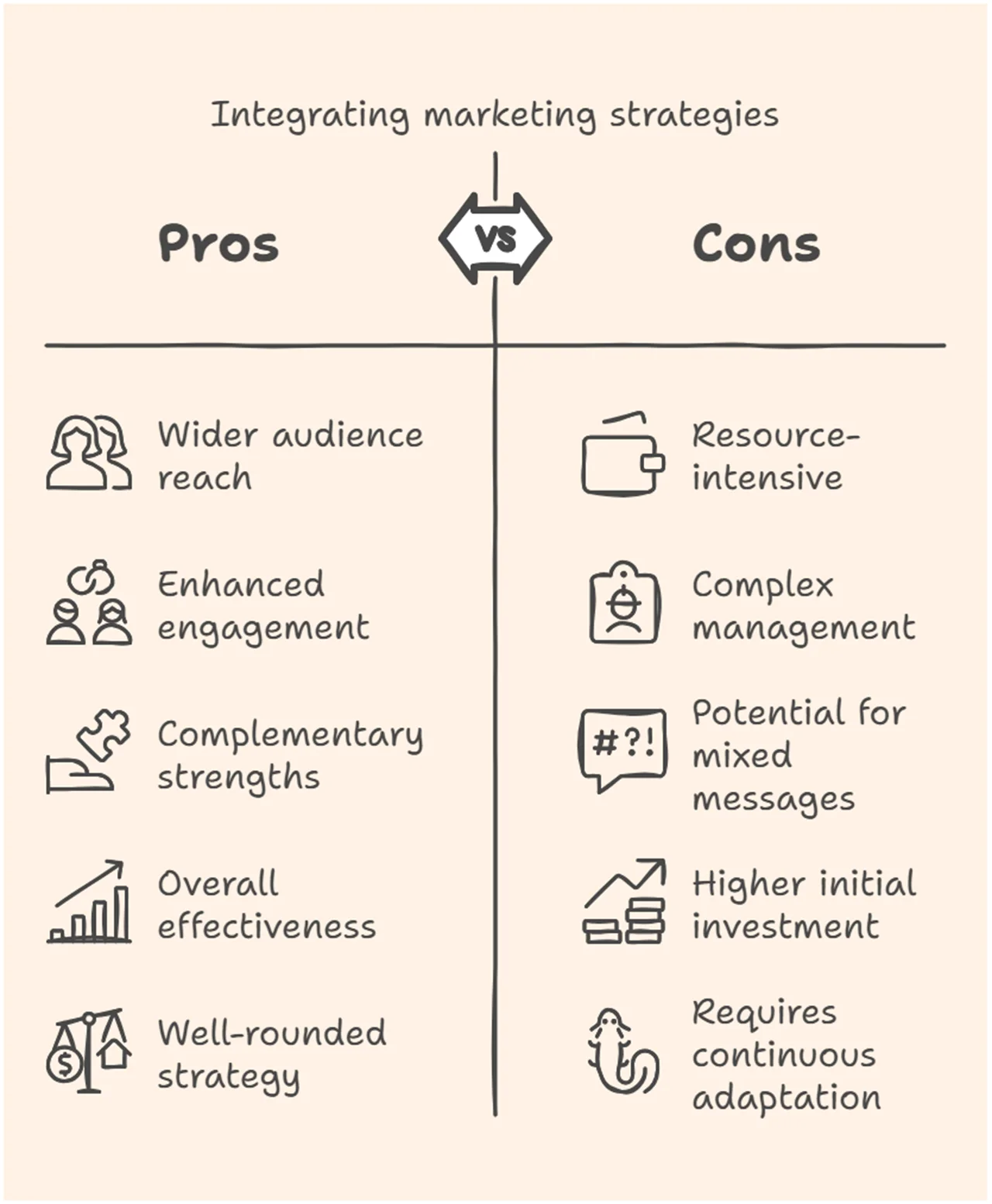 Integrated Marketing Strategy