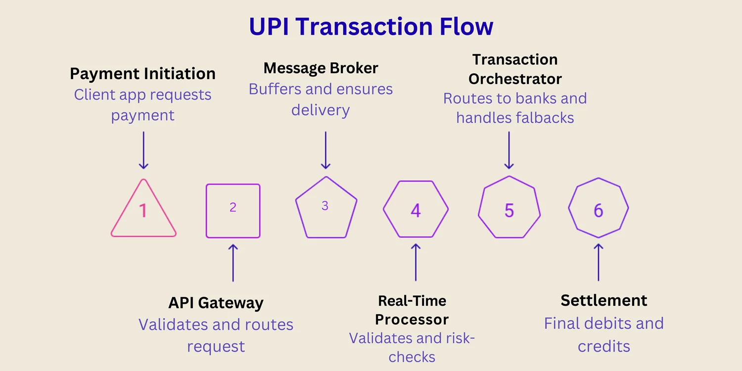 UPI’s real-time data engineering architecture handles billions of payments