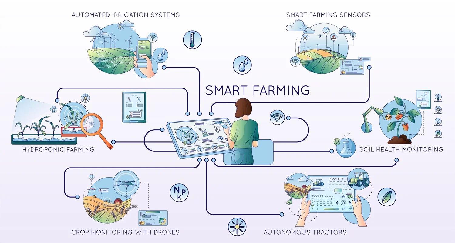 Data-Driven Farming in India with IoT Technology