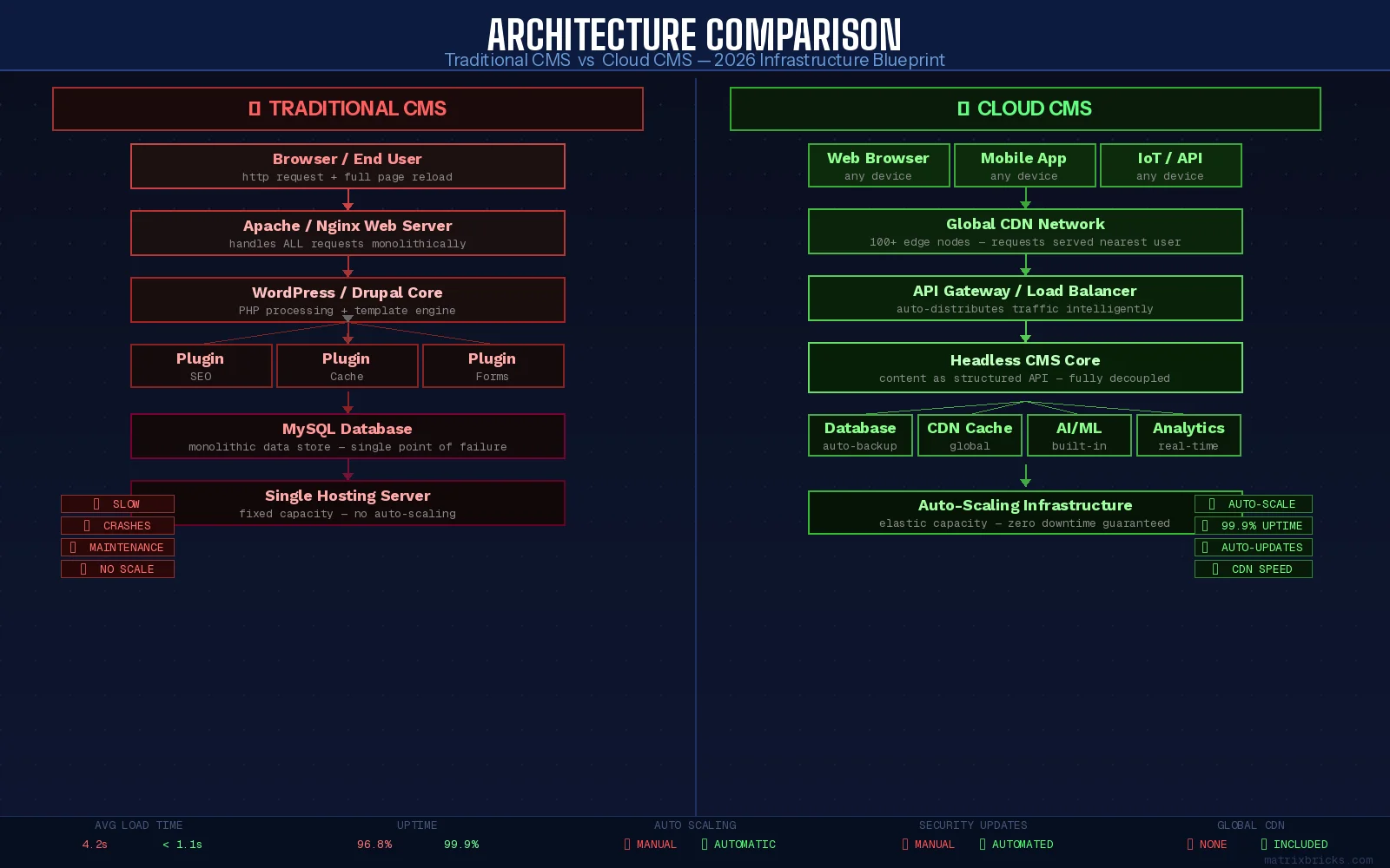 Traditional CMS vs Cloud CMS Infrastructure Blueprint