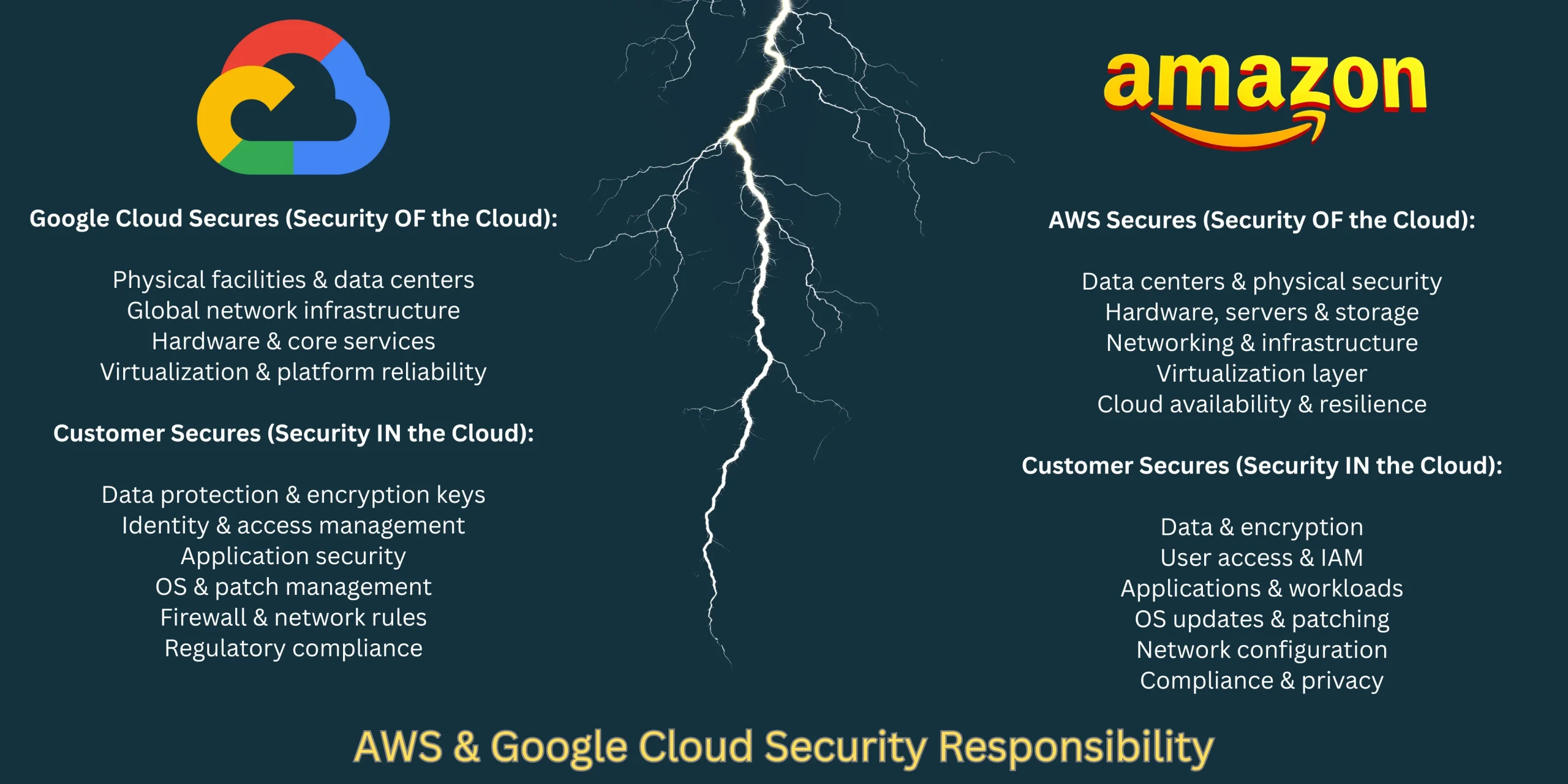 AWS & Google Cloud Security Responsibility