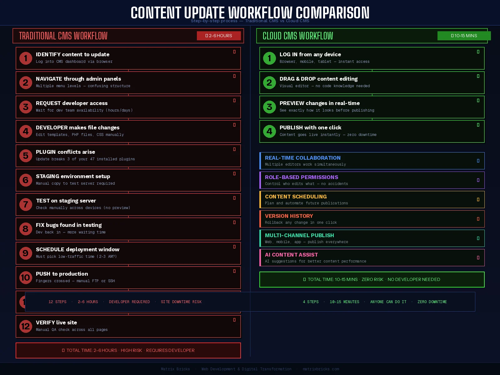 Cloud CMS content update workflow &mdash; 12 vs 4 Steps