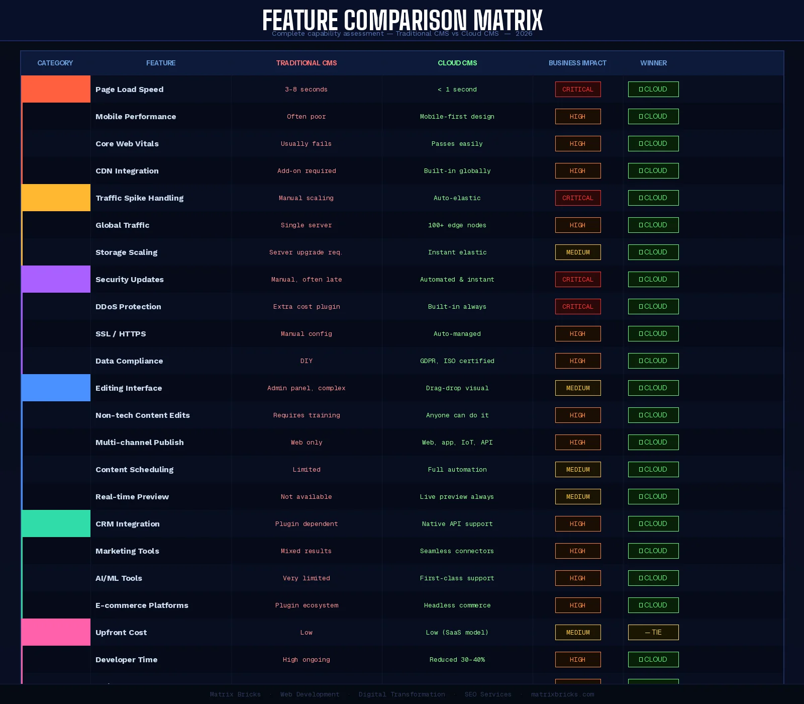 27-Feature Grid &mdash; Performance, Security, Cost, SEO & More