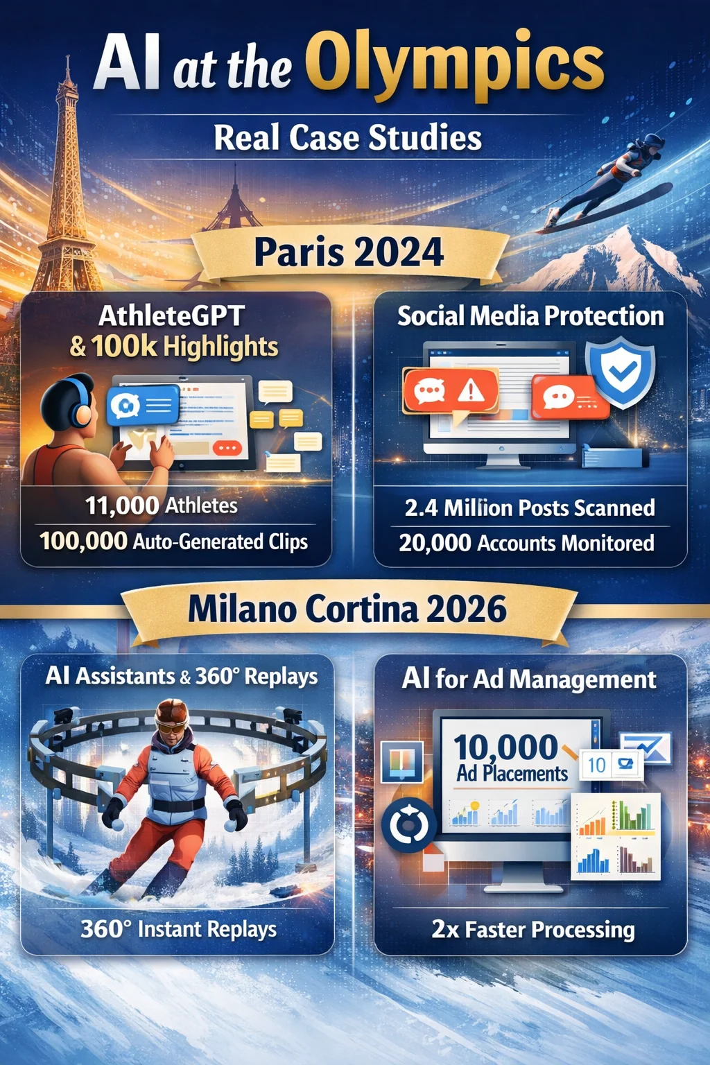 AI innovations at Paris and Milano Olympics