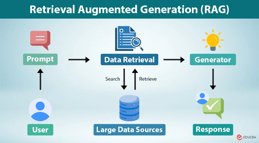 How Retrieval-Augmented Generation Works