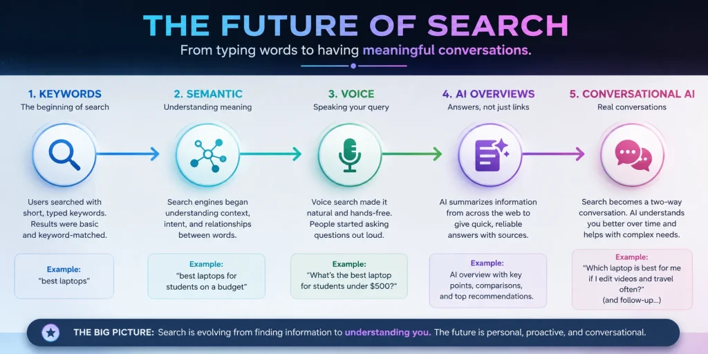 Future of Search